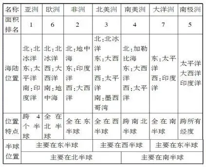 【明思 分享】中考地理:“大洲”知识点梳理及解题策略,考生必背! 第3张 【明思 分享】中考地理:“大洲”知识点梳理及解题策略,考生必背! 第3张