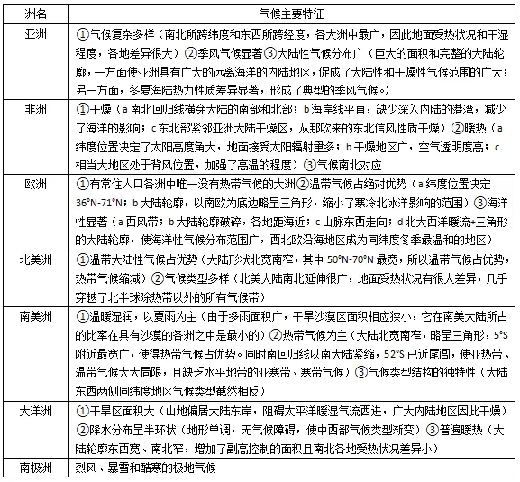 【明思 分享】中考地理:“大洲”知识点梳理及解题策略,考生必背! 第4张
