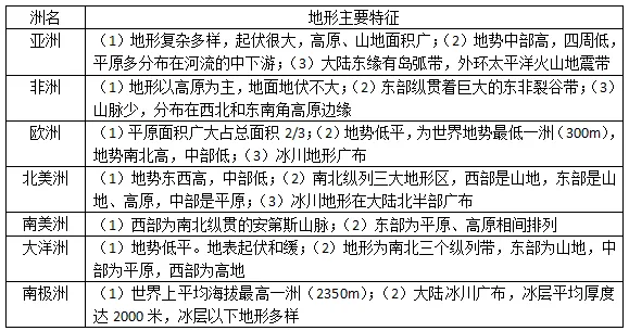 【明思 分享】中考地理:“大洲”知识点梳理及解题策略,考生必背! 第5张