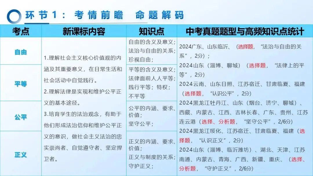 2026年中考道法一轮复习丨专题15 崇尚法治精神:AI乱象下,如何守护法治精神的“自由与正义”? 第6张