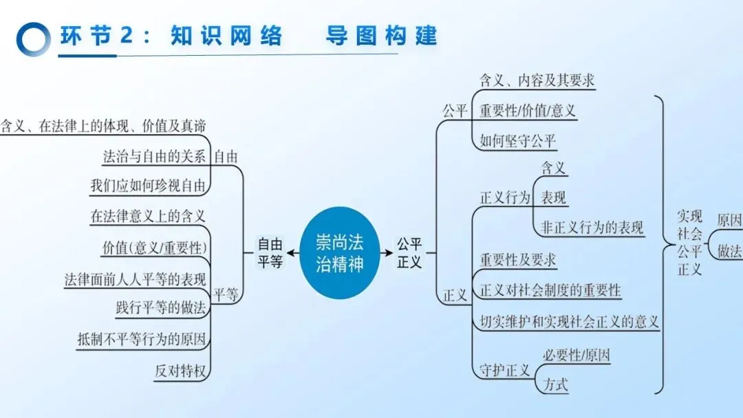 2026年中考道法一轮复习丨专题15 崇尚法治精神:AI乱象下,如何守护法治精神的“自由与正义”? 第9张