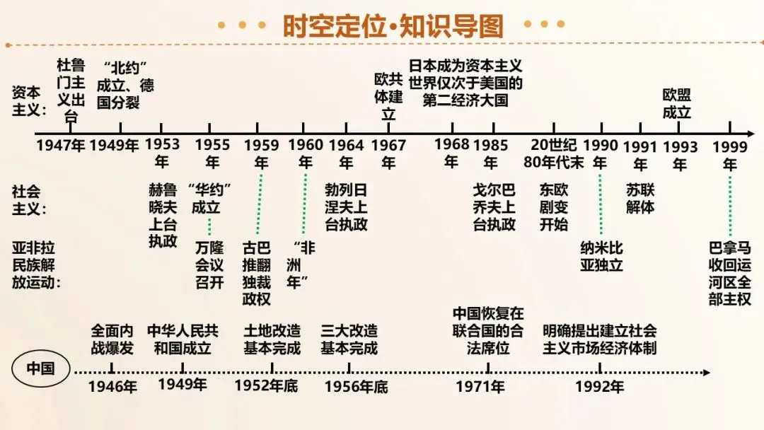 2026年中考历史第一轮复习精品课件:二战后的世界变化 第5张