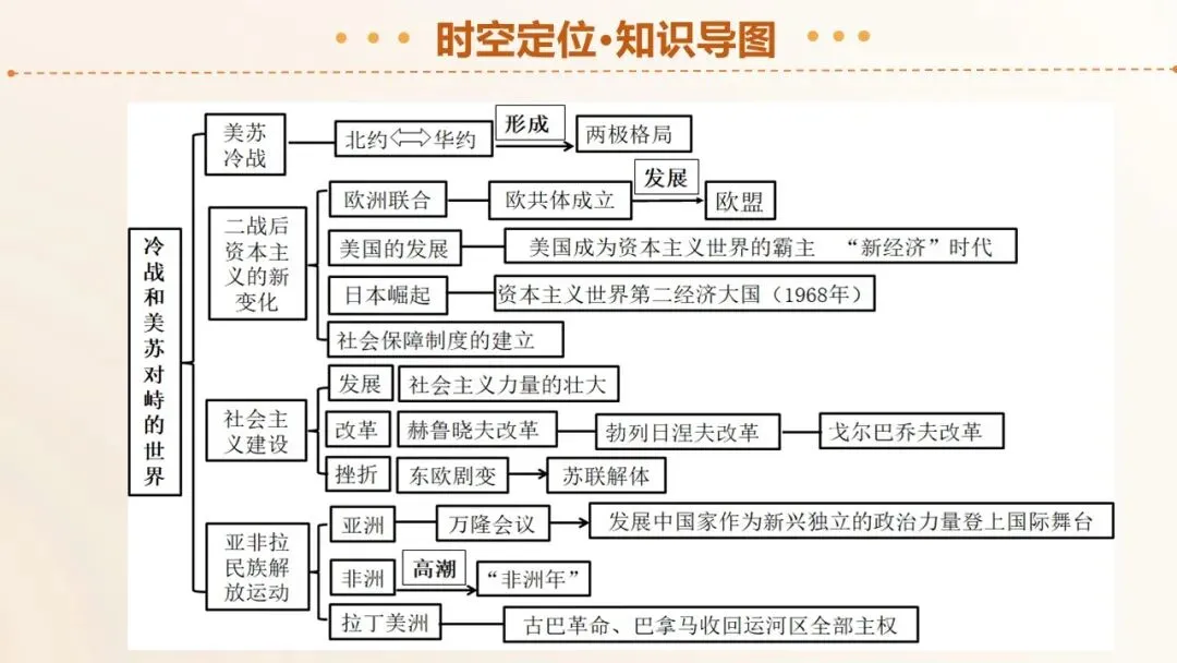 2026年中考历史第一轮复习精品课件:二战后的世界变化 第6张