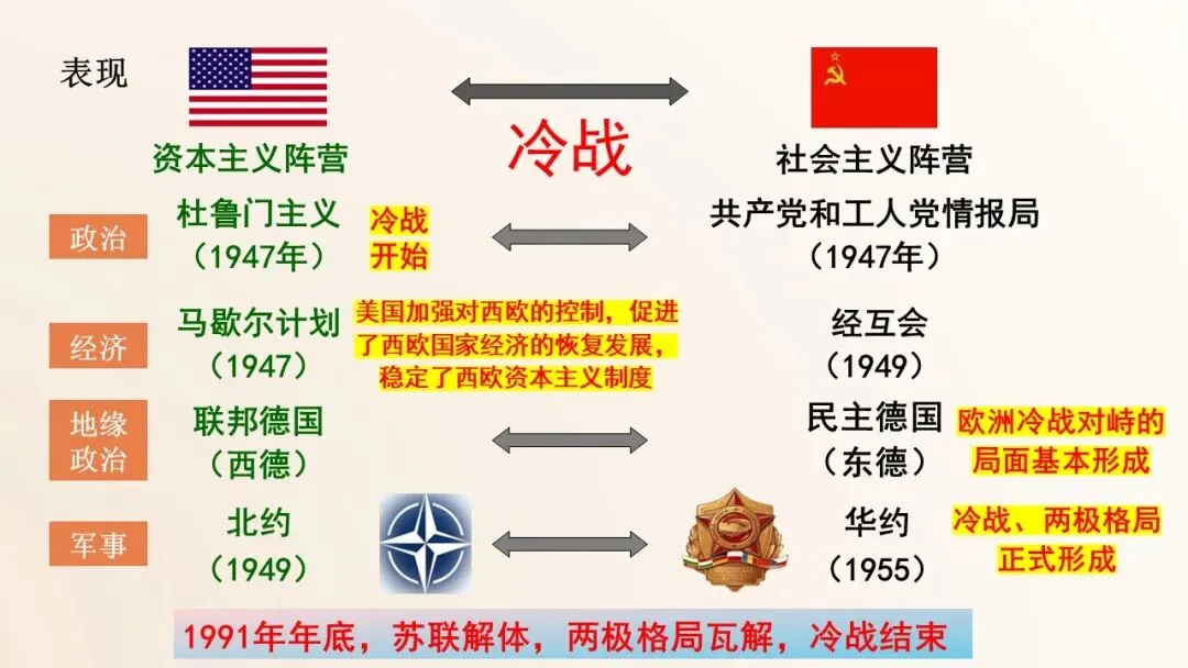 2026年中考历史第一轮复习精品课件:二战后的世界变化 第12张