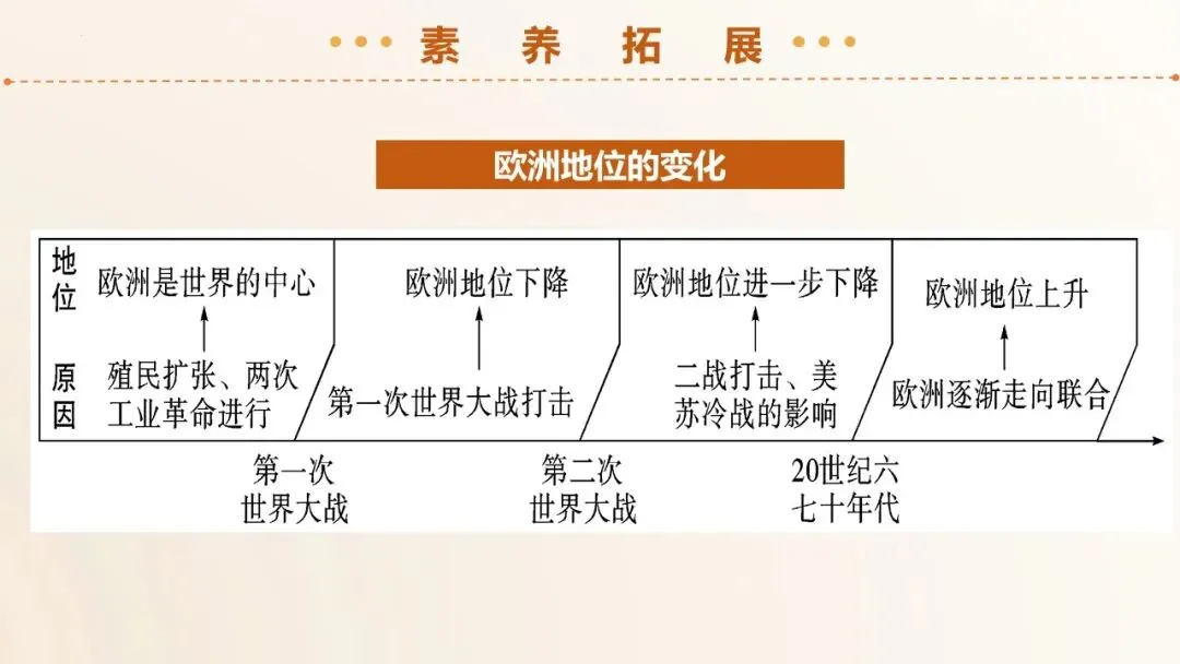 2026年中考历史第一轮复习精品课件:二战后的世界变化 第17张