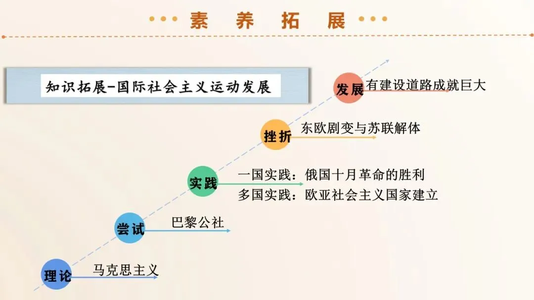 2026年中考历史第一轮复习精品课件:二战后的世界变化 第23张
