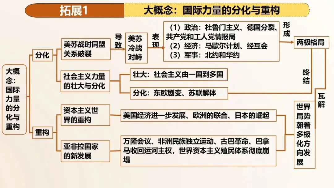 2026年中考历史第一轮复习精品课件:二战后的世界变化 第31张