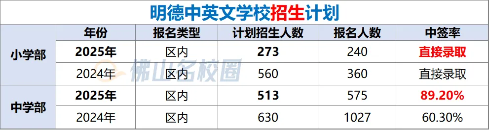 明德中英文学校丨硬件软件双超配,两届中考成绩亮眼! 第7张 明德中英文学校丨硬件软件双超配,两届中考成绩亮眼! 第7张