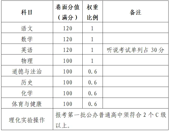 正式定了!佛山中考总分变700分,还有有招生录取等新变化→ 第4张 正式定了!佛山中考总分变700分,还有有招生录取等新变化→ 第4张