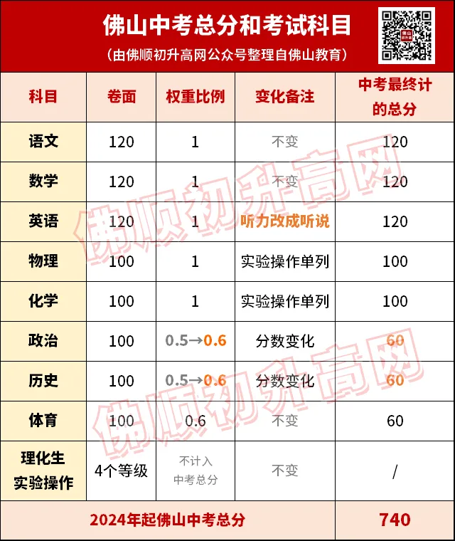 正式定了!佛山中考总分变700分,还有有招生录取等新变化→ 第5张 正式定了!佛山中考总分变700分,还有有招生录取等新变化→ 第5张