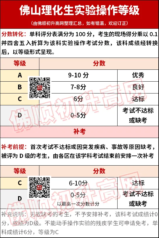 正式定了!佛山中考总分变700分,还有有招生录取等新变化→ 第7张 正式定了!佛山中考总分变700分,还有有招生录取等新变化→ 第7张