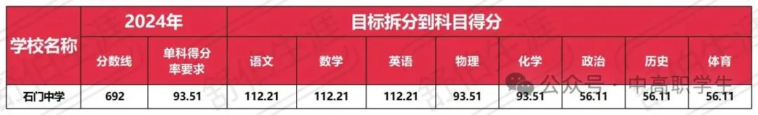 中考择校 | 得分率比分数更关键,佛山近五年得分率全汇总! 第5张 中考择校 | 得分率比分数更关键,佛山近五年得分率全汇总! 第5张