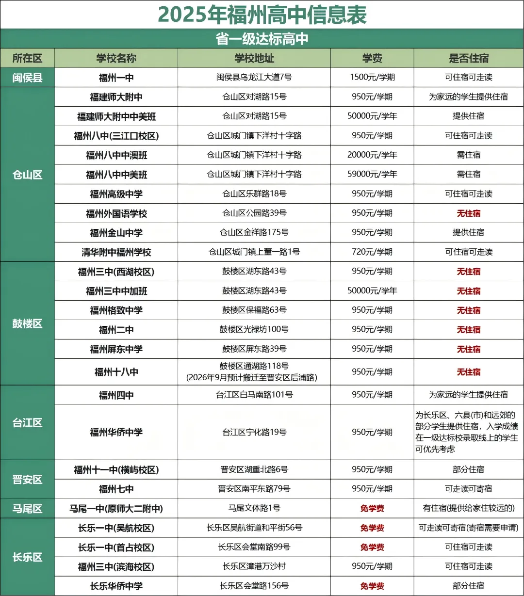 晋安区增一类高中,2026中考志愿怎么填? 第6张