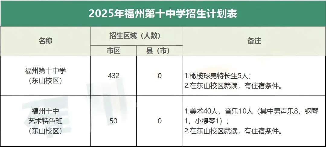 晋安区增一类高中,2026中考志愿怎么填? 第9张