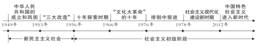 2026年中考历史知识点9|改革开放前(1949~1978) 第3张