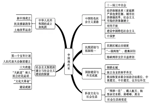 2026年中考历史知识点9|改革开放前(1949~1978) 第5张