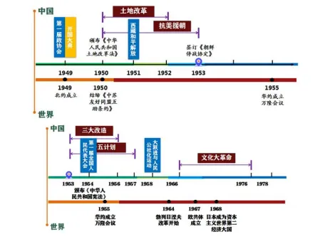 2026年中考历史知识点9|改革开放前(1949~1978) 第8张