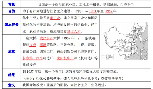 2026年中考历史知识点9|改革开放前(1949~1978) 第19张