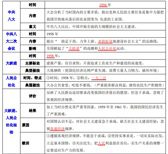 2026年中考历史知识点9|改革开放前(1949~1978) 第23张