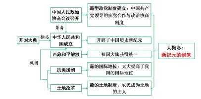 2026年中考历史知识点9|改革开放前(1949~1978) 第29张