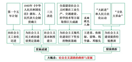 2026年中考历史知识点9|改革开放前(1949~1978) 第30张
