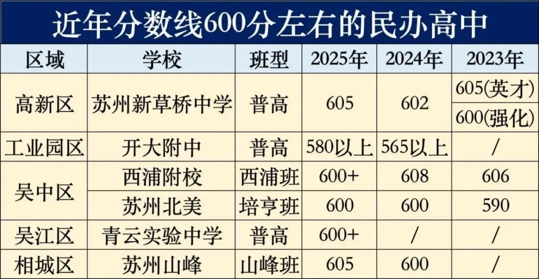 苏州六区中考600分考生,六种升学路径截然不同! 第7张