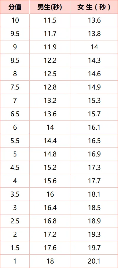 重磅!2026年杭州体育中考新增一个考试项目,满分30分不变! 第4张 重磅!2026年杭州体育中考新增一个考试项目,满分30分不变! 第4张