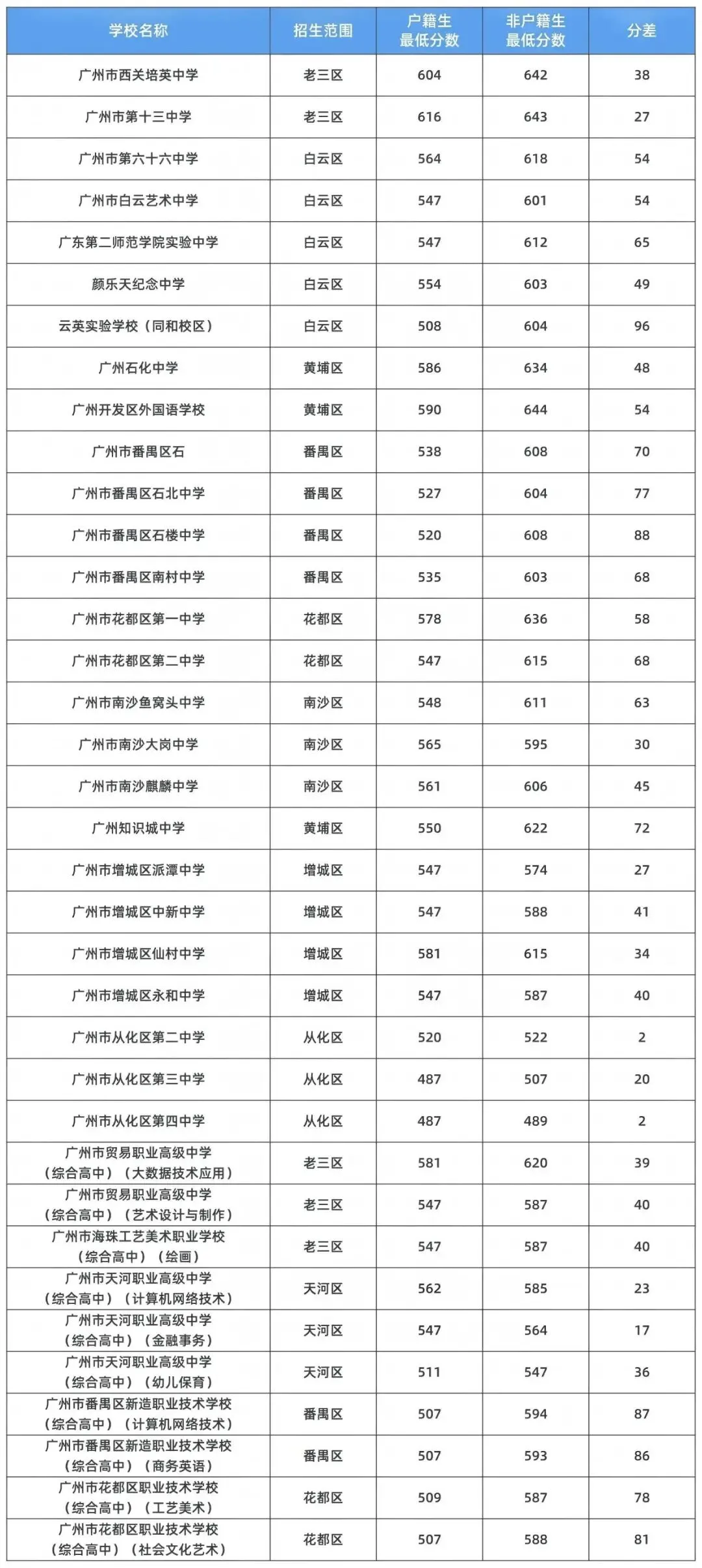 最高分差96分!中考户籍生与非户籍生区别在哪? 第8张 最高分差96分!中考户籍生与非户籍生区别在哪? 第8张