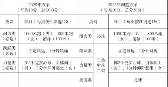 靴子落地!2026杭州体育中考调整抓分重点 第2张