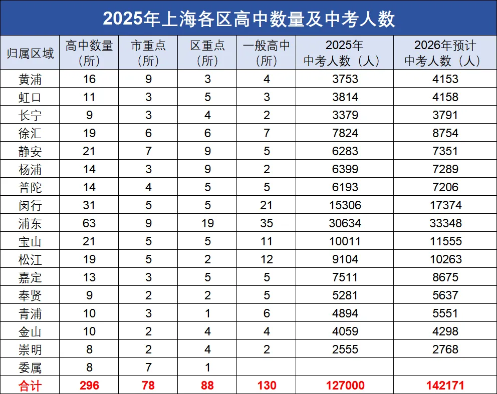 孩子中考,选区是关键!详解上海16区各档次高中升学率与优势 第5张