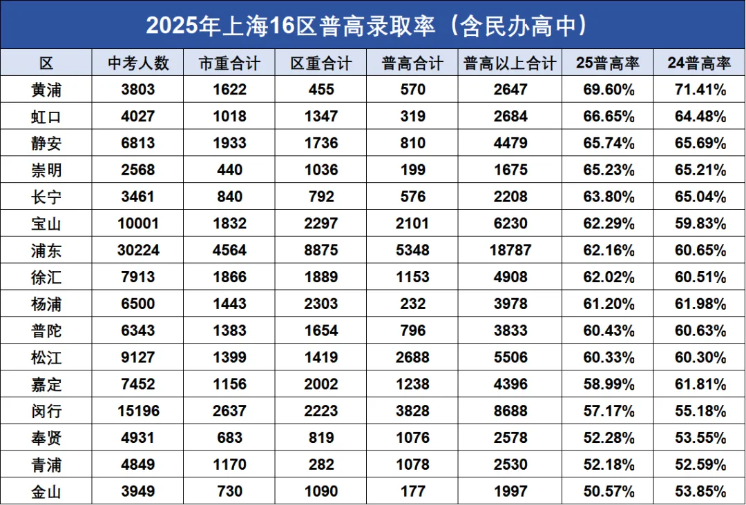 孩子中考,选区是关键!详解上海16区各档次高中升学率与优势 第10张