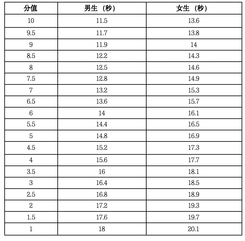 新增技能类足球项目!2026杭州体育中考变化看过来→ 第3张