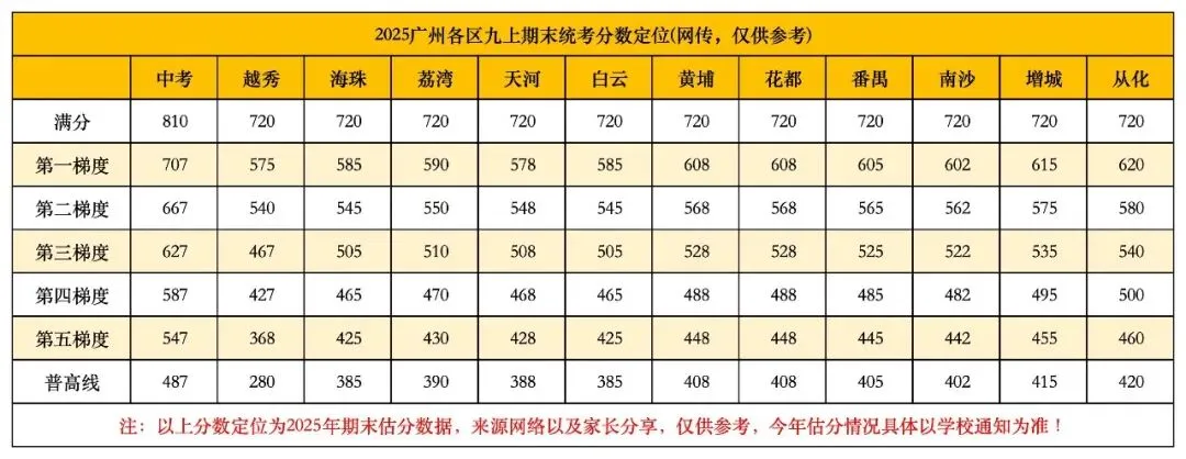 期末考成绩已出?来看看能达到广州中考第几梯度线? 第5张 期末考成绩已出?来看看能达到广州中考第几梯度线? 第5张