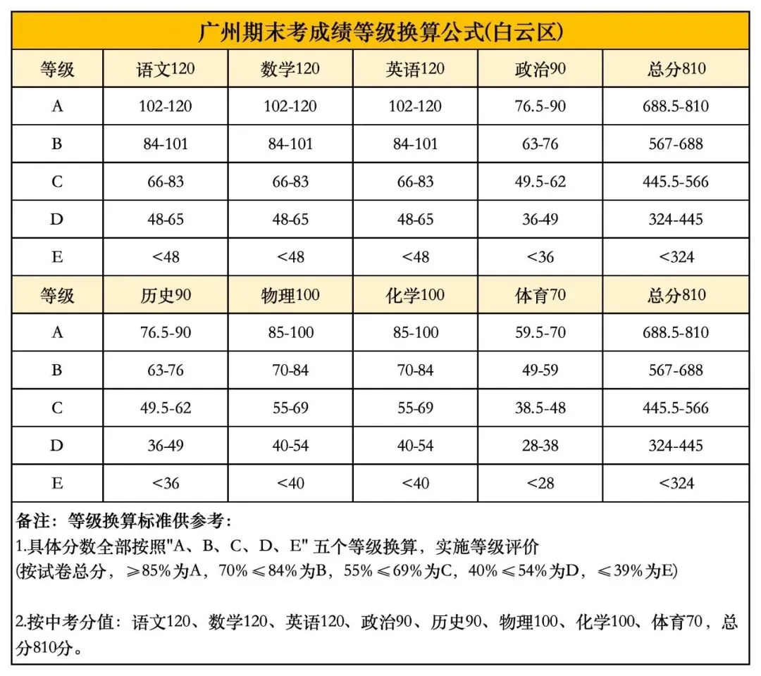 期末考成绩已出?来看看能达到广州中考第几梯度线? 第6张 期末考成绩已出?来看看能达到广州中考第几梯度线? 第6张