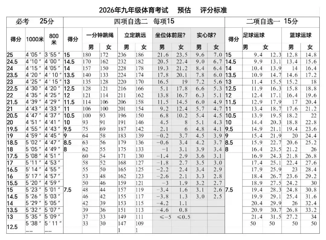 2026年南阳中考体育标准预测 第1张