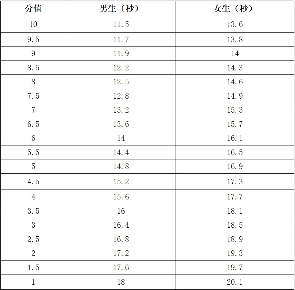 头条丨浙江一地体育中考有变!要新增这个项目 第7张