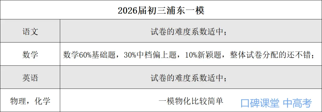 2026上海中考浦东小道消息 第1张 2026上海中考浦东小道消息 第1张