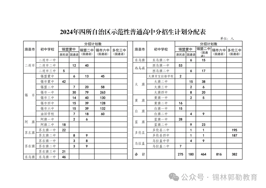 【重磅】【关注中考】速看普通高中和职业高中招生计划数!锡林郭勒盟2024年高中阶段学校招生录取实施方案公布 第8张 【重磅】【关注中考】速看普通高中和职业高中招生计划数!锡林郭勒盟2024年高中阶段学校招生录取实施方案公布 第8张