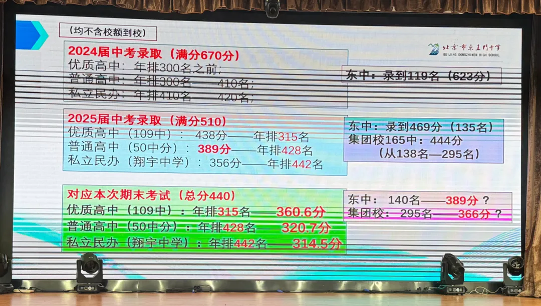2026中考 | 东直门中学初三家长会内容分享 第8张