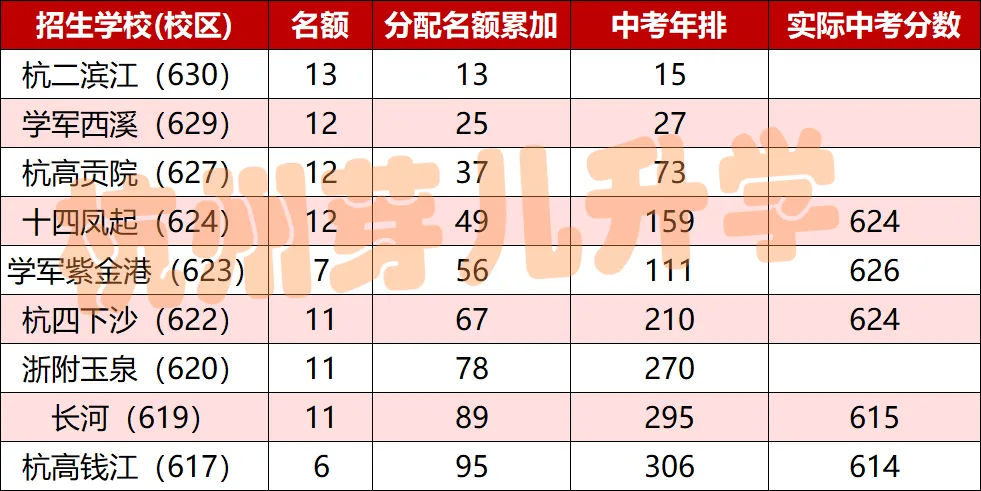 杭州中考,中等生成最大赢家?分配生“疯狂捡漏”!十三中615分就能上长河? 第3张 杭州中考,中等生成最大赢家?分配生“疯狂捡漏”!十三中615分就能上长河? 第3张