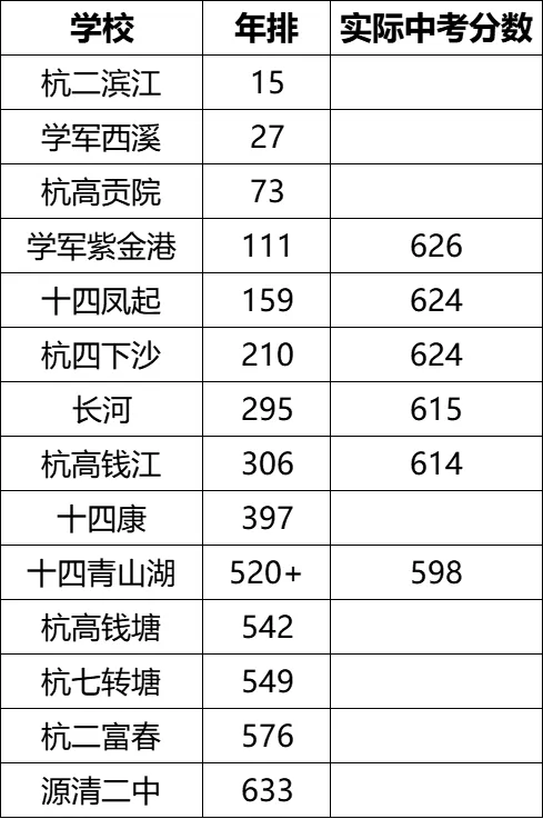 杭州中考,中等生成最大赢家?分配生“疯狂捡漏”!十三中615分就能上长河? 第4张 杭州中考,中等生成最大赢家?分配生“疯狂捡漏”!十三中615分就能上长河? 第4张