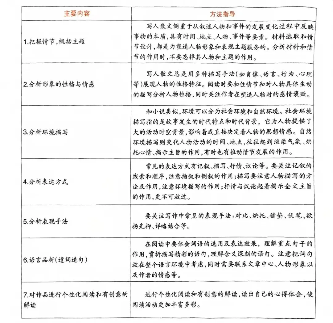 中考语文阅读理解写人散文要点解析 第1张