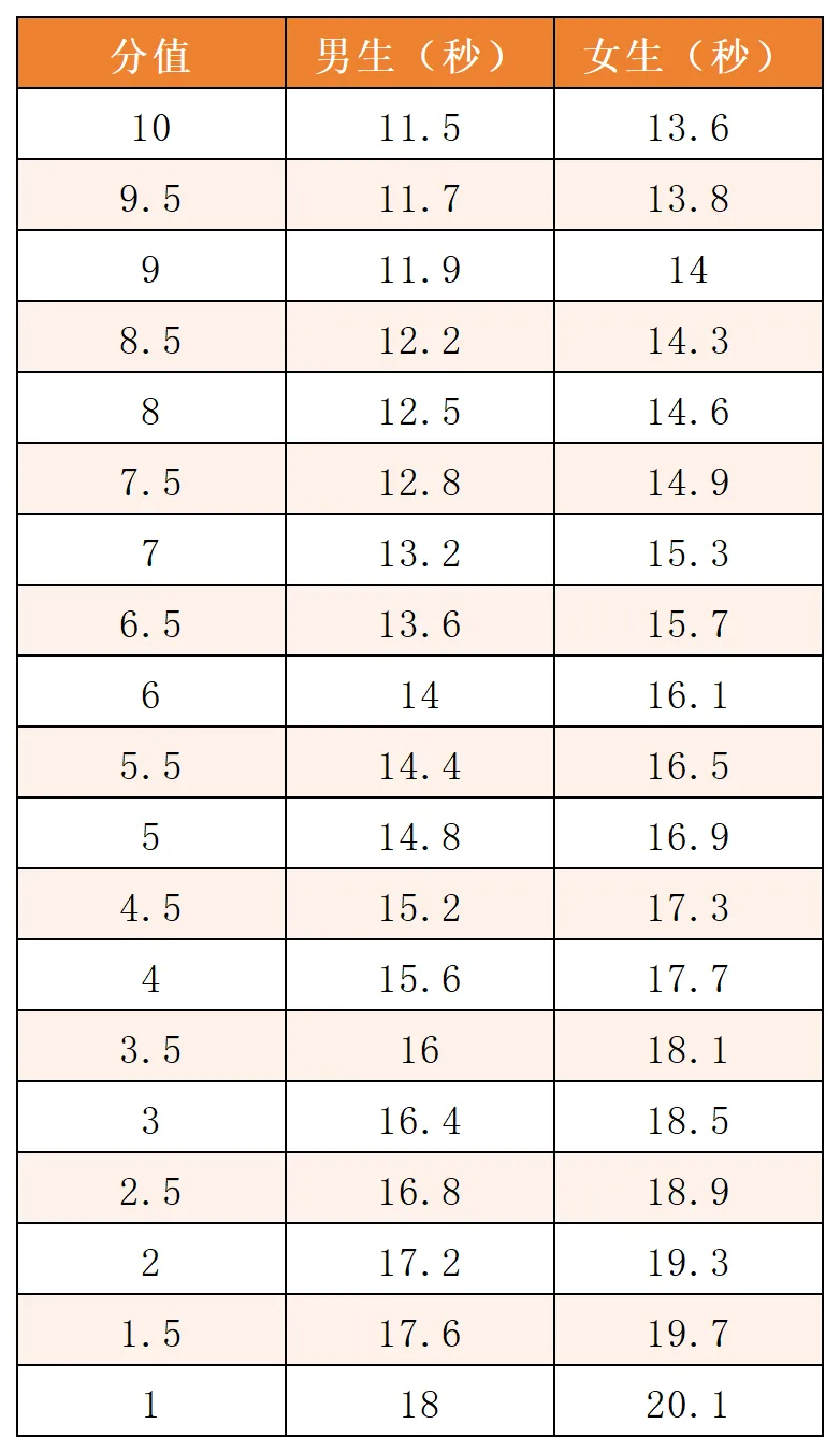 2026年杭州体育中考有变化!多了一个可选项目,30分总分不变 第5张