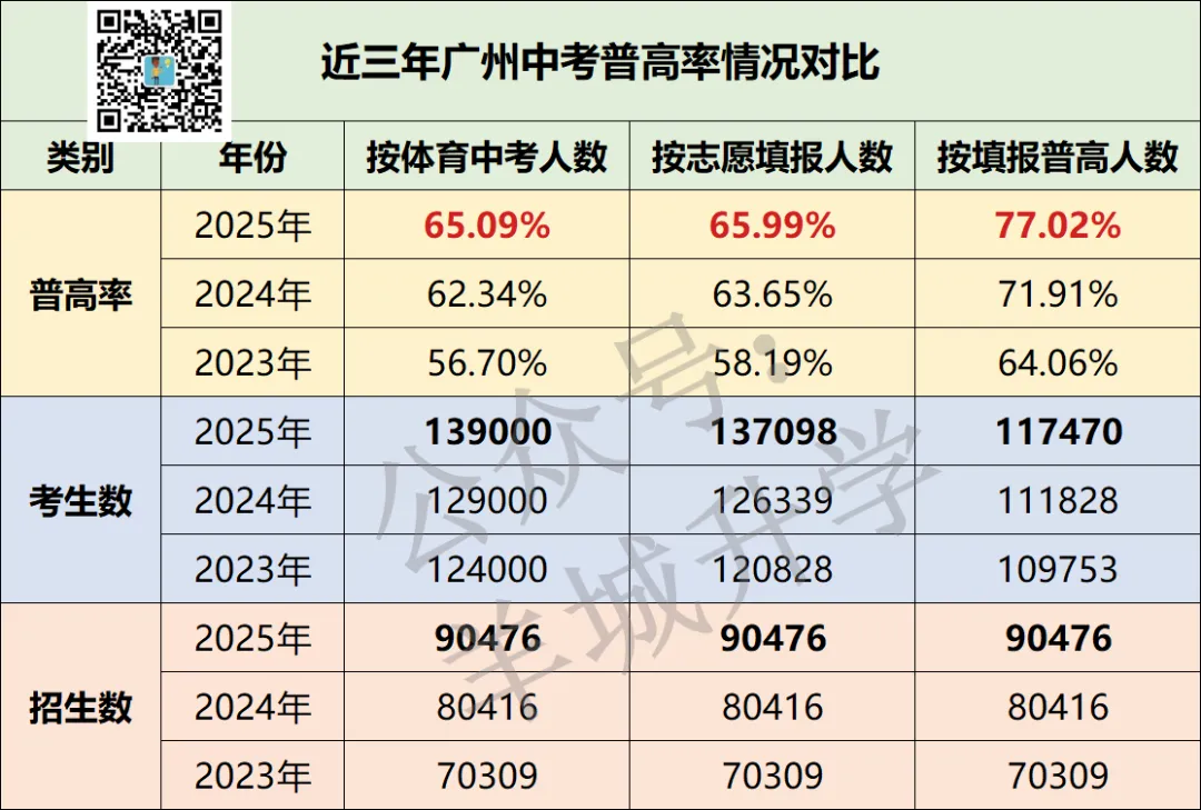 重磅!一地取消中考,100%直升普通高中! 第4张
