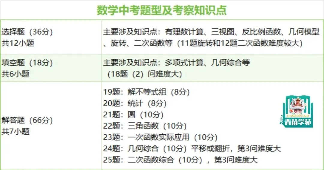 26届中考生寒假逆袭看这里!天津中考题型与分值一览,精准复习先人一步! 第4张