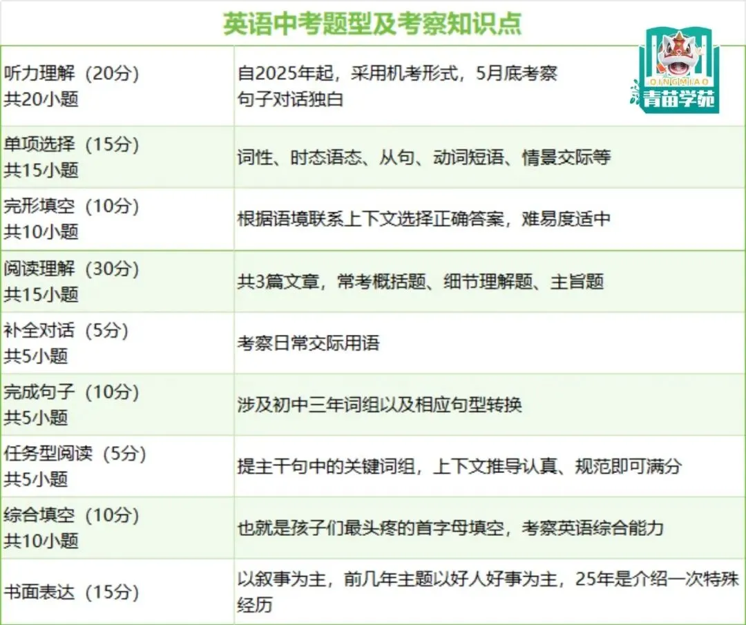 26届中考生寒假逆袭看这里!天津中考题型与分值一览,精准复习先人一步! 第5张