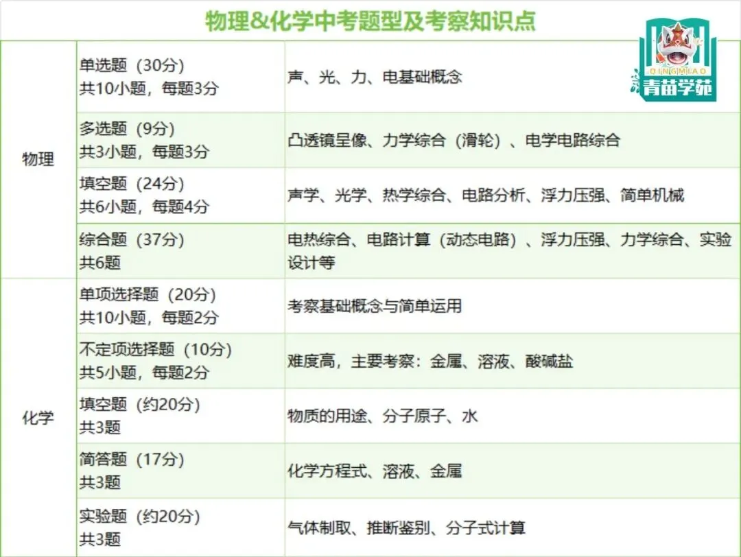 26届中考生寒假逆袭看这里!天津中考题型与分值一览,精准复习先人一步! 第6张