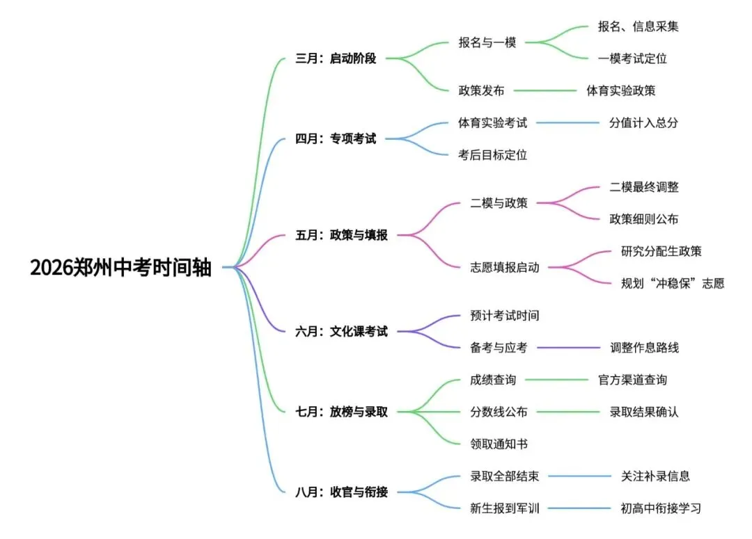 2026郑州中考倒计时140天,在校不足80天,差异化备考规划! 第4张