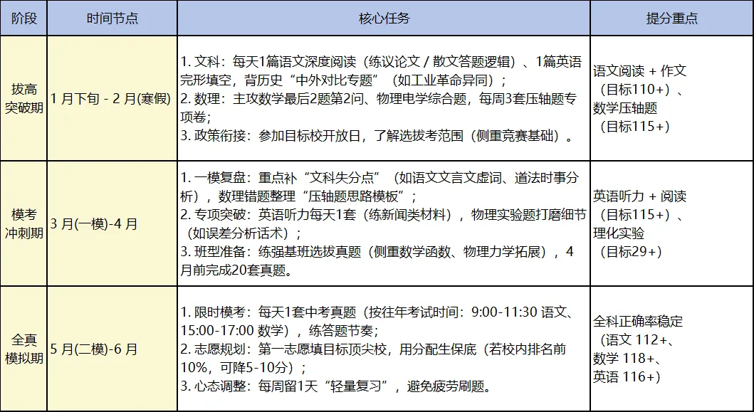 2026郑州中考倒计时140天,在校不足80天,差异化备考规划! 第7张