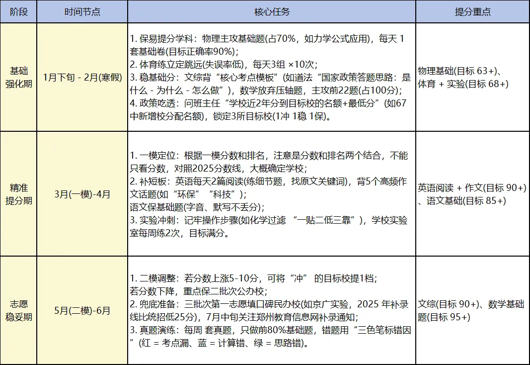 2026郑州中考倒计时140天,在校不足80天,差异化备考规划! 第9张